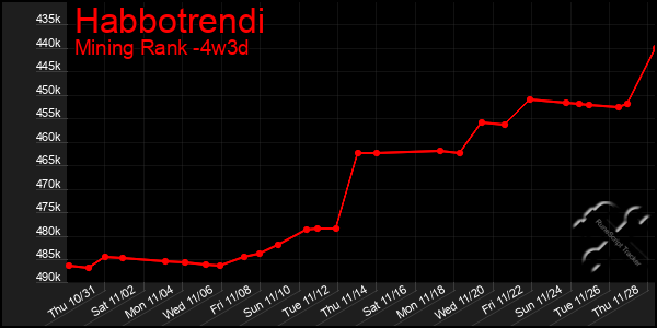 Last 31 Days Graph of Habbotrendi