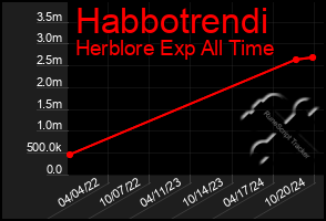 Total Graph of Habbotrendi