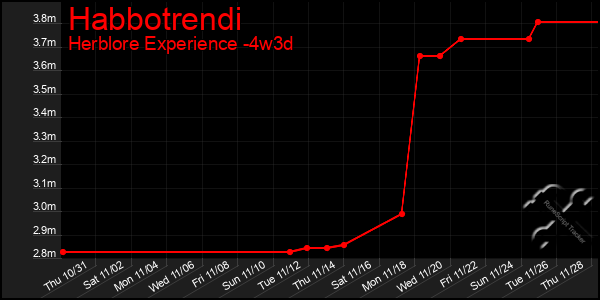 Last 31 Days Graph of Habbotrendi