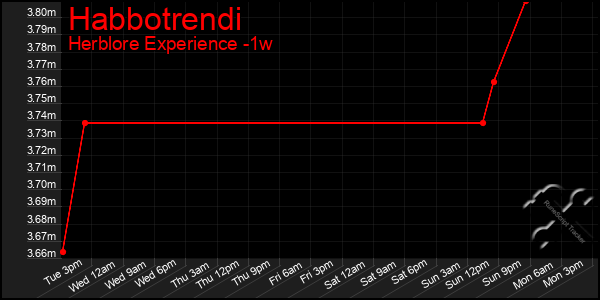 Last 7 Days Graph of Habbotrendi