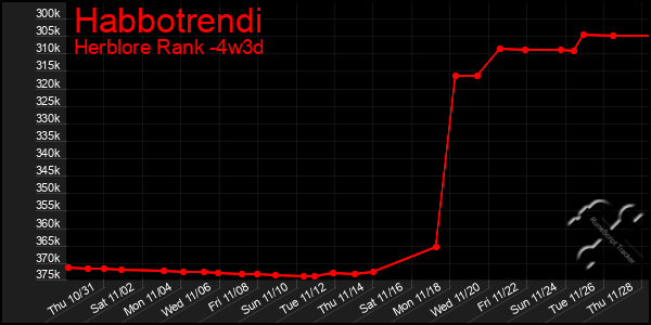 Last 31 Days Graph of Habbotrendi