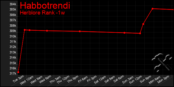 Last 7 Days Graph of Habbotrendi