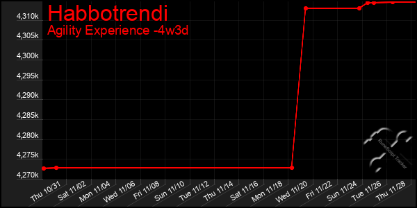 Last 31 Days Graph of Habbotrendi