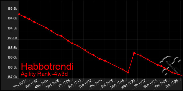 Last 31 Days Graph of Habbotrendi