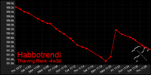 Last 31 Days Graph of Habbotrendi