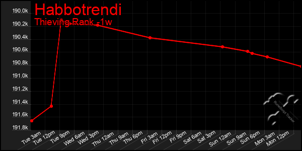 Last 7 Days Graph of Habbotrendi