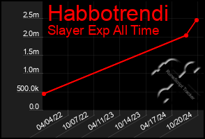 Total Graph of Habbotrendi