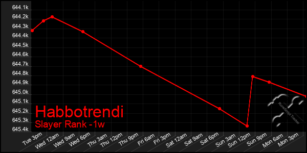 Last 7 Days Graph of Habbotrendi