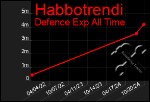 Total Graph of Habbotrendi