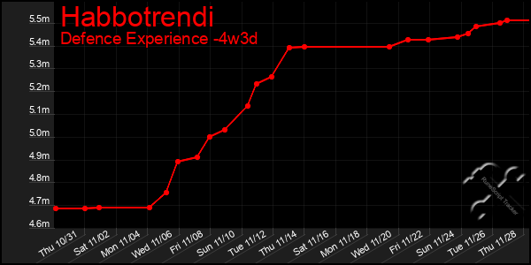 Last 31 Days Graph of Habbotrendi