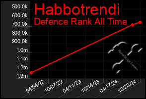 Total Graph of Habbotrendi