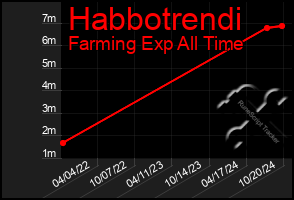 Total Graph of Habbotrendi