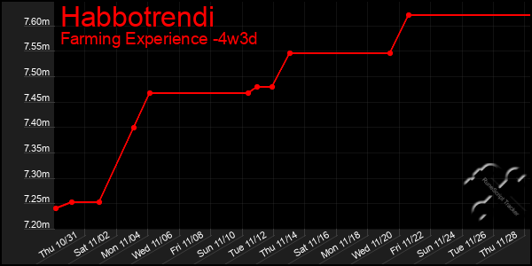 Last 31 Days Graph of Habbotrendi