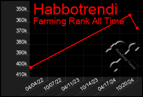 Total Graph of Habbotrendi