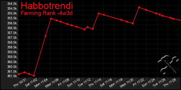 Last 31 Days Graph of Habbotrendi