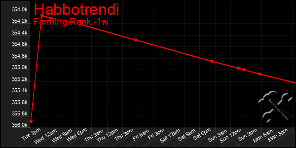 Last 7 Days Graph of Habbotrendi