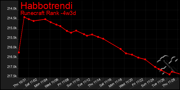 Last 31 Days Graph of Habbotrendi