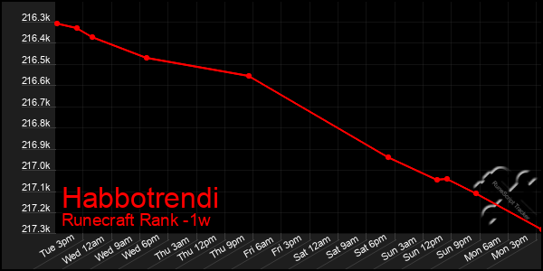 Last 7 Days Graph of Habbotrendi