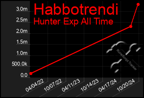 Total Graph of Habbotrendi