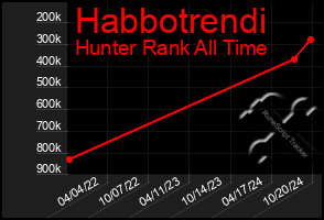 Total Graph of Habbotrendi