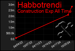 Total Graph of Habbotrendi