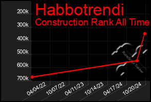 Total Graph of Habbotrendi