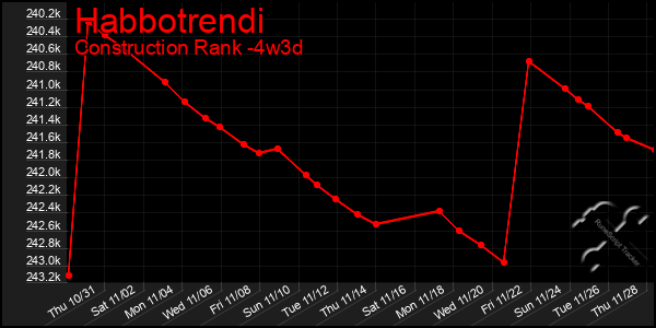 Last 31 Days Graph of Habbotrendi