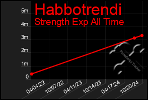 Total Graph of Habbotrendi