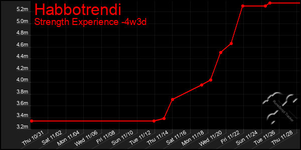 Last 31 Days Graph of Habbotrendi