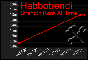 Total Graph of Habbotrendi