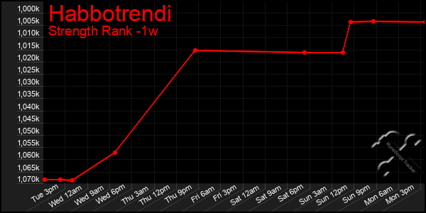 Last 7 Days Graph of Habbotrendi