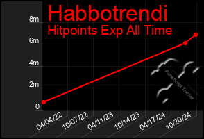 Total Graph of Habbotrendi