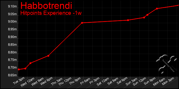 Last 7 Days Graph of Habbotrendi