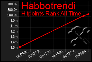 Total Graph of Habbotrendi