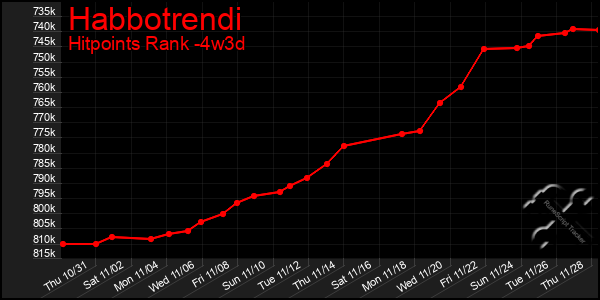 Last 31 Days Graph of Habbotrendi