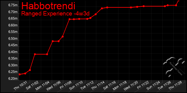 Last 31 Days Graph of Habbotrendi