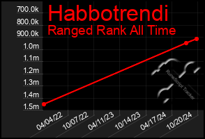 Total Graph of Habbotrendi