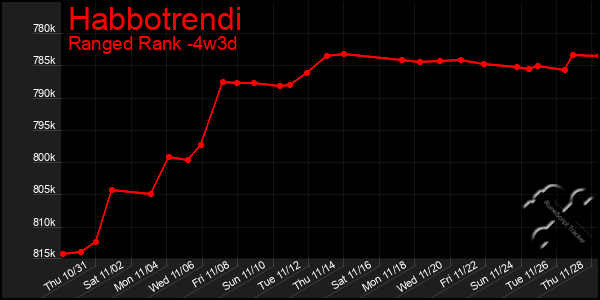 Last 31 Days Graph of Habbotrendi