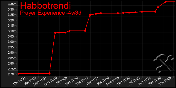 Last 31 Days Graph of Habbotrendi