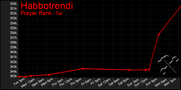 Last 7 Days Graph of Habbotrendi