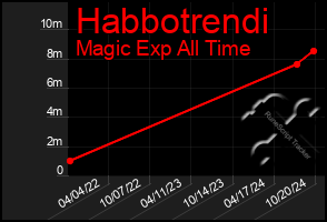 Total Graph of Habbotrendi