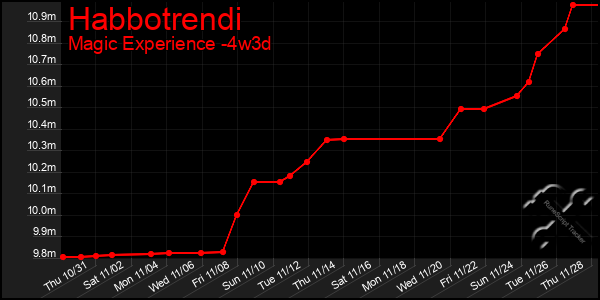 Last 31 Days Graph of Habbotrendi