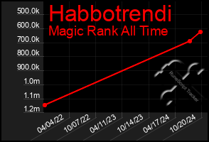 Total Graph of Habbotrendi