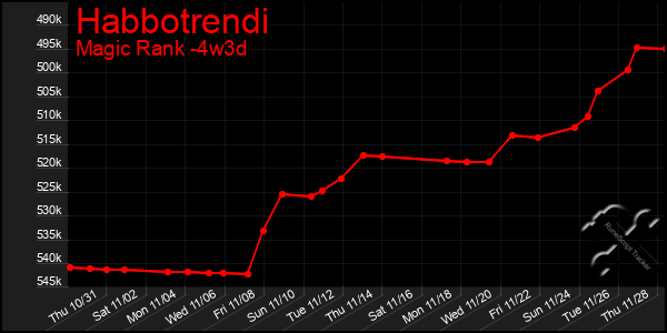 Last 31 Days Graph of Habbotrendi