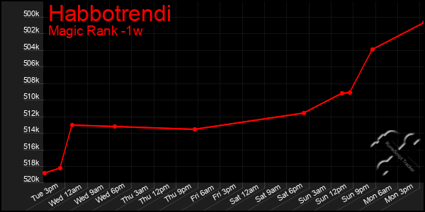 Last 7 Days Graph of Habbotrendi