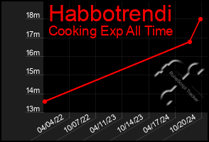 Total Graph of Habbotrendi