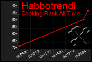 Total Graph of Habbotrendi