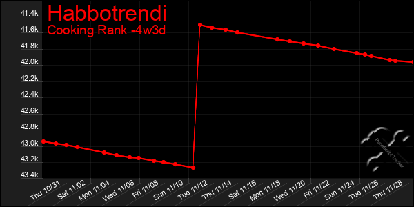 Last 31 Days Graph of Habbotrendi