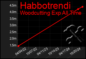 Total Graph of Habbotrendi