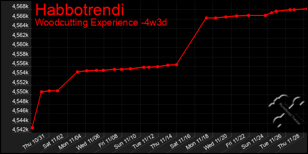 Last 31 Days Graph of Habbotrendi